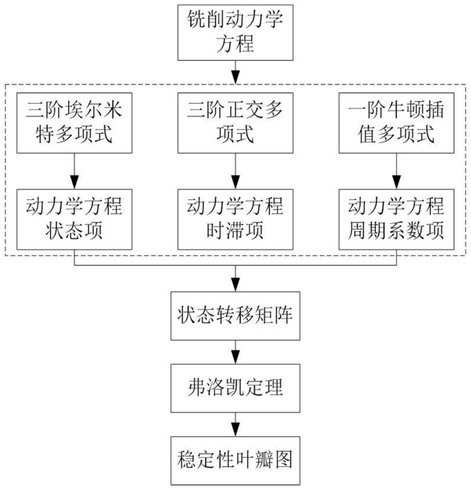 Milling stability prediction method and system and storage medium