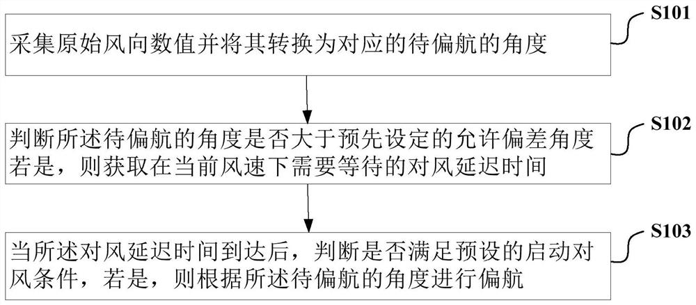 Method, device and equipment for controlling wind yaw of wind power generating set