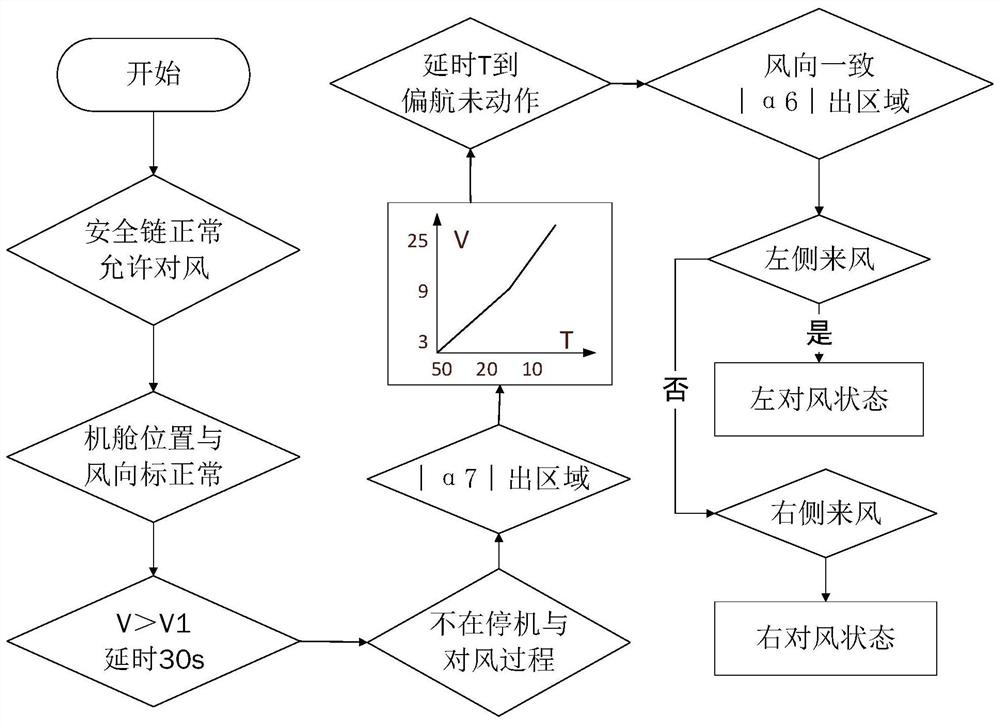 Method, device and equipment for controlling wind yaw of wind power generating set