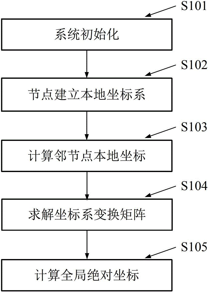 Method for positioning radio self-organized network nodes based on homogeneous coordinate