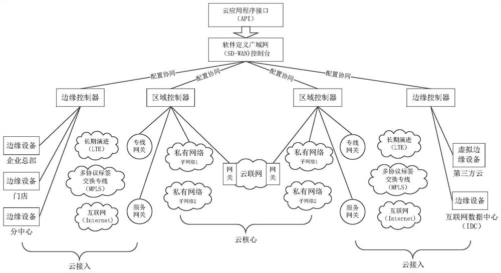 Cloud service access method, related device, equipment and storage medium