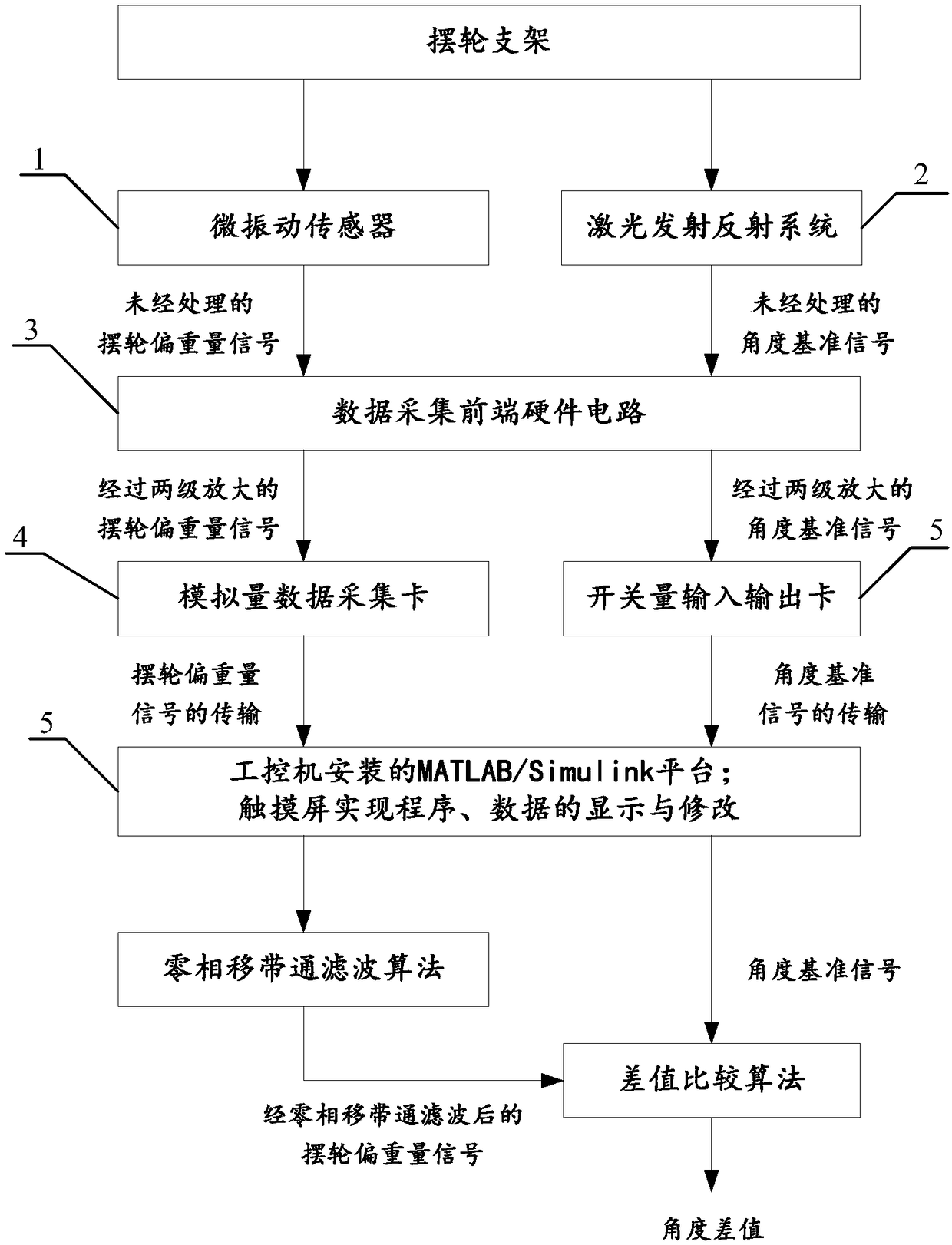 Balance wheel static balance data collecting and processing system and method