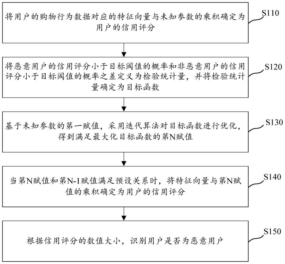 Malicious user identification method and device, computer storage medium and electronic equipment