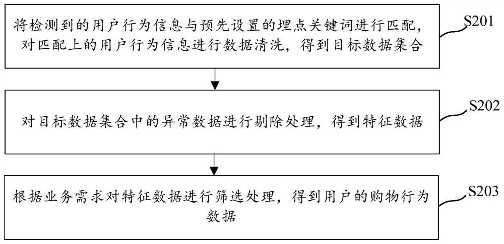 Malicious user identification method and device, computer storage medium and electronic equipment