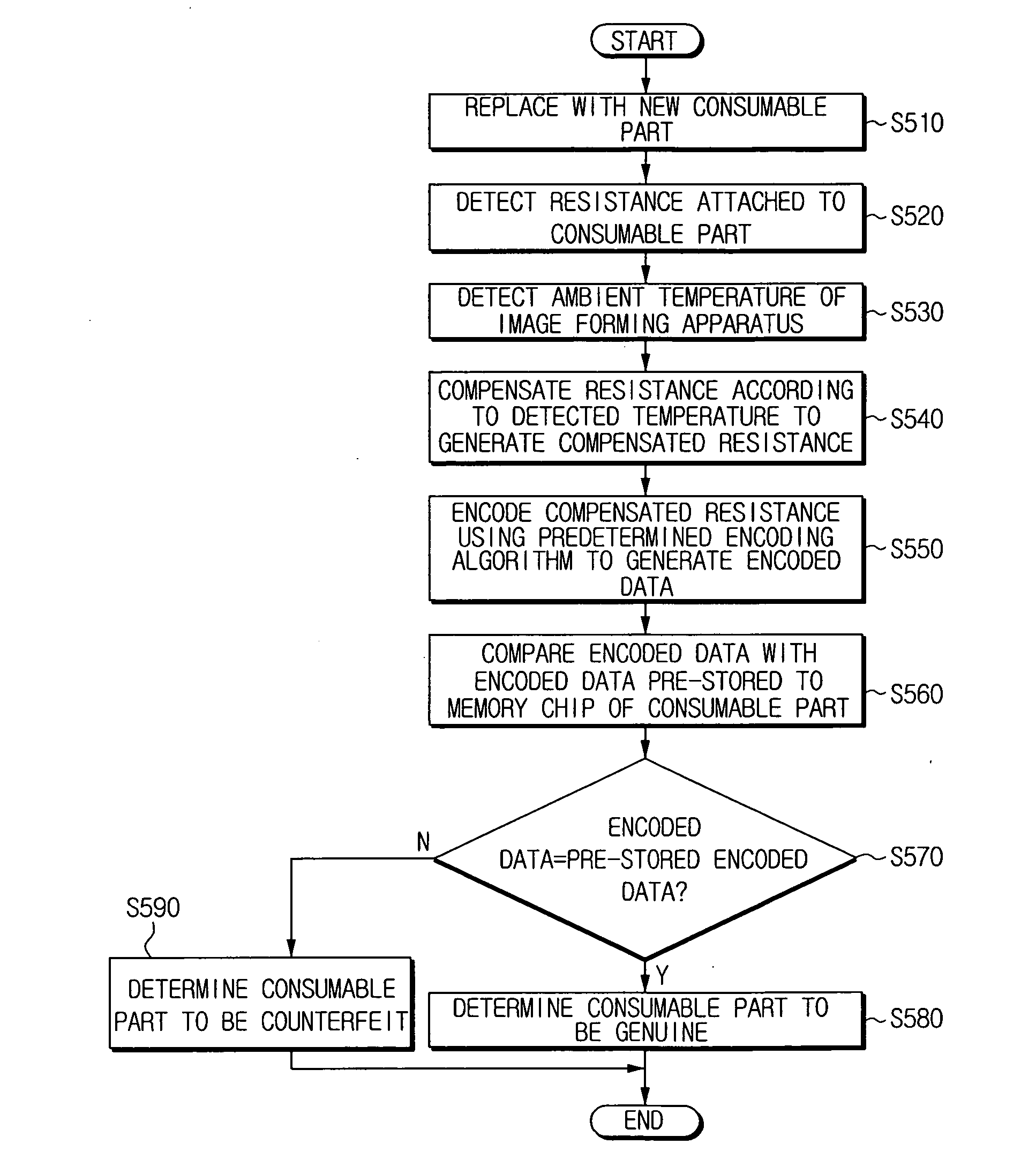 Method and apparatus for verifying genuineness of a consumable part