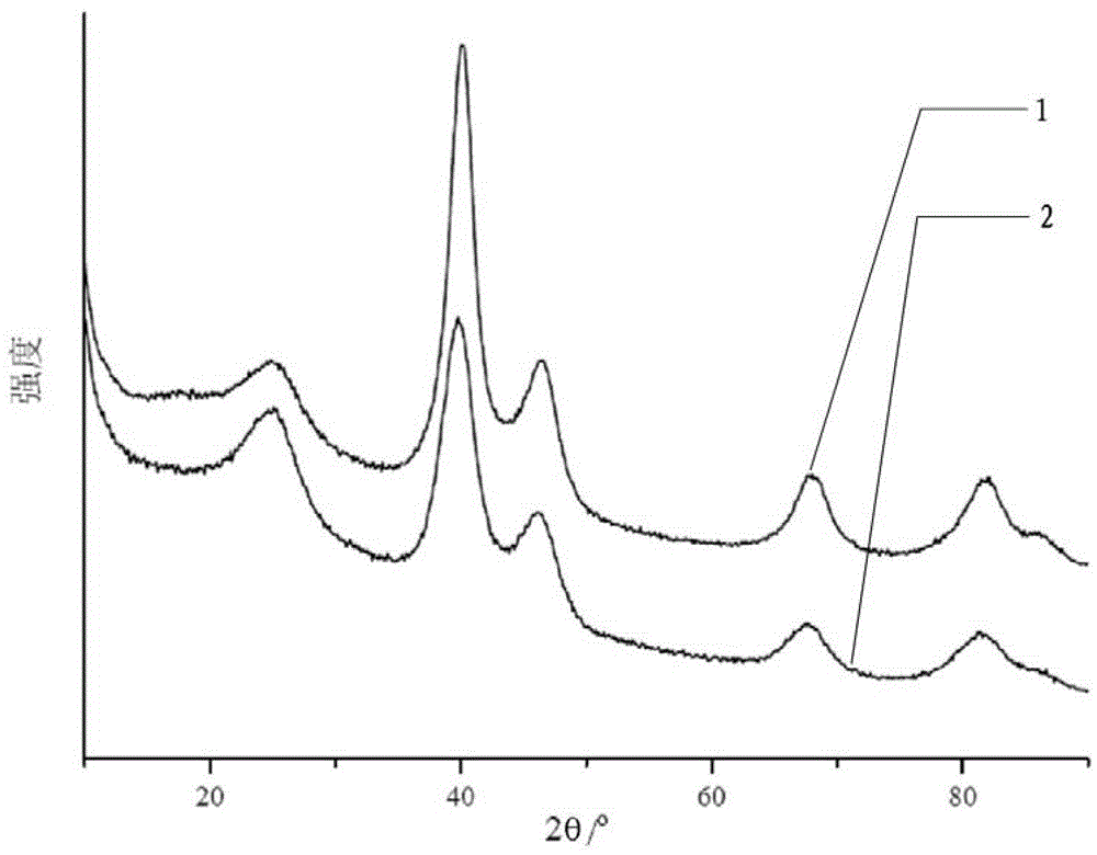 Preparation method of catalyst for direct methanol fuel cell and direct methanol fuel cell