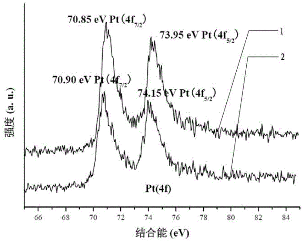 Preparation method of catalyst for direct methanol fuel cell and direct methanol fuel cell