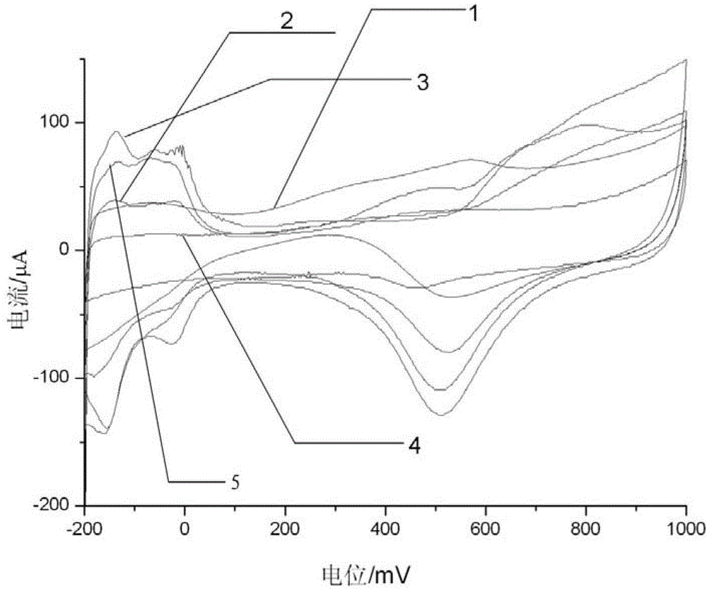 Preparation method of catalyst for direct methanol fuel cell and direct methanol fuel cell