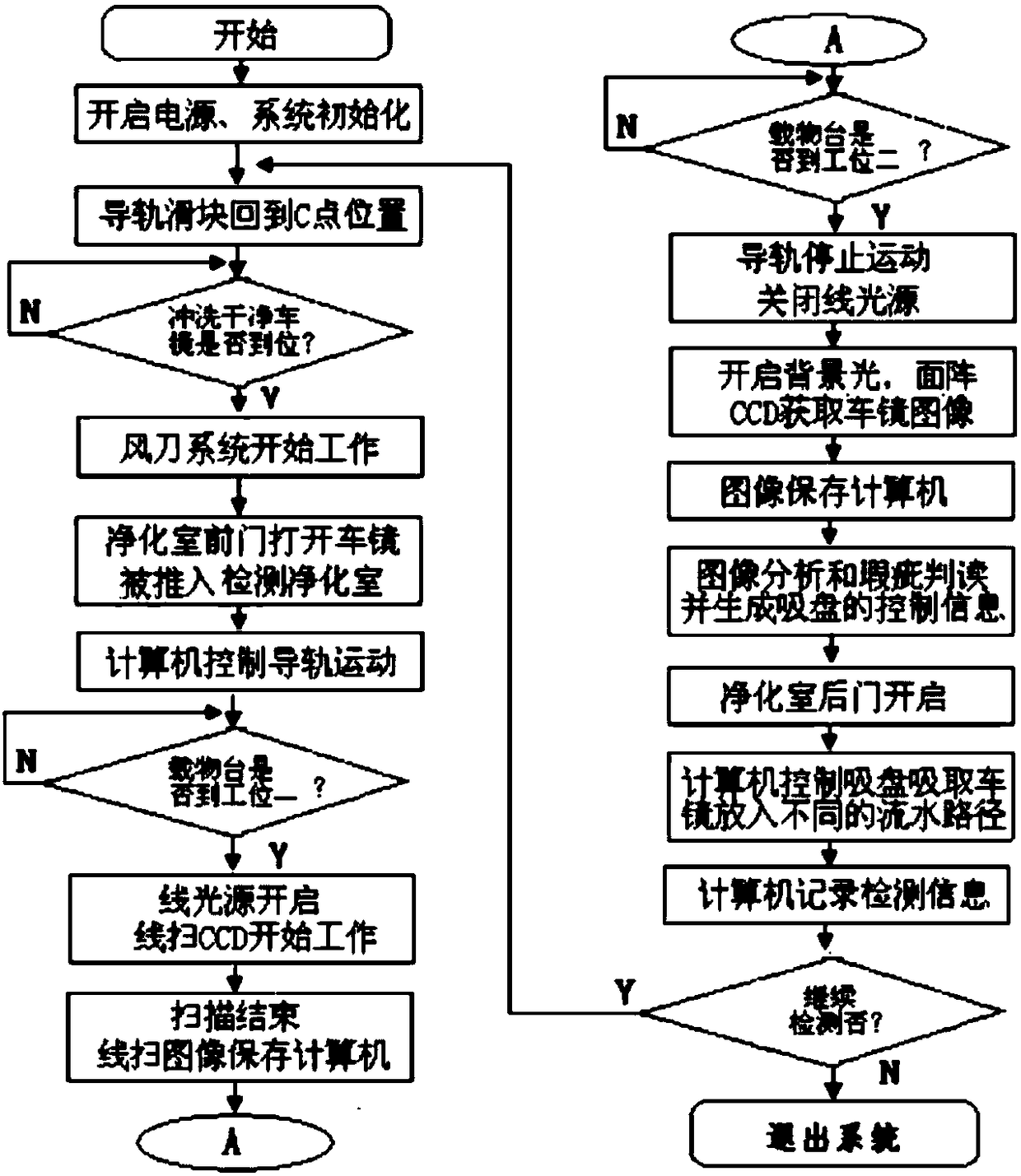 A dual-station-based online automatic detection device and method for car mirror defects