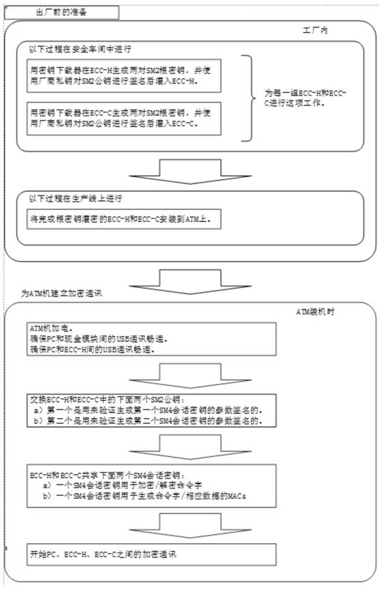 Two-way encryption verification system and deposit and withdrawal all-in-one machine with two-way encryption verification system