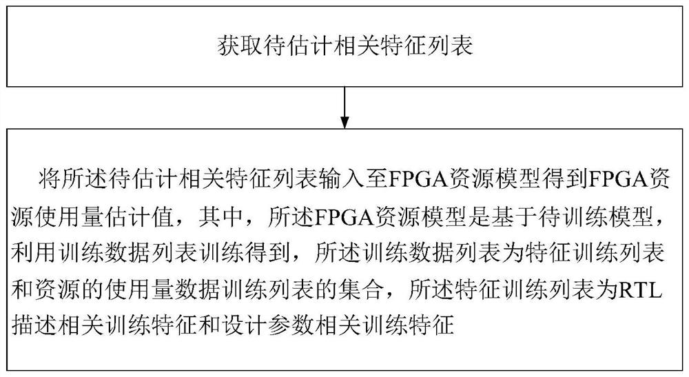 Logic resource evaluation method