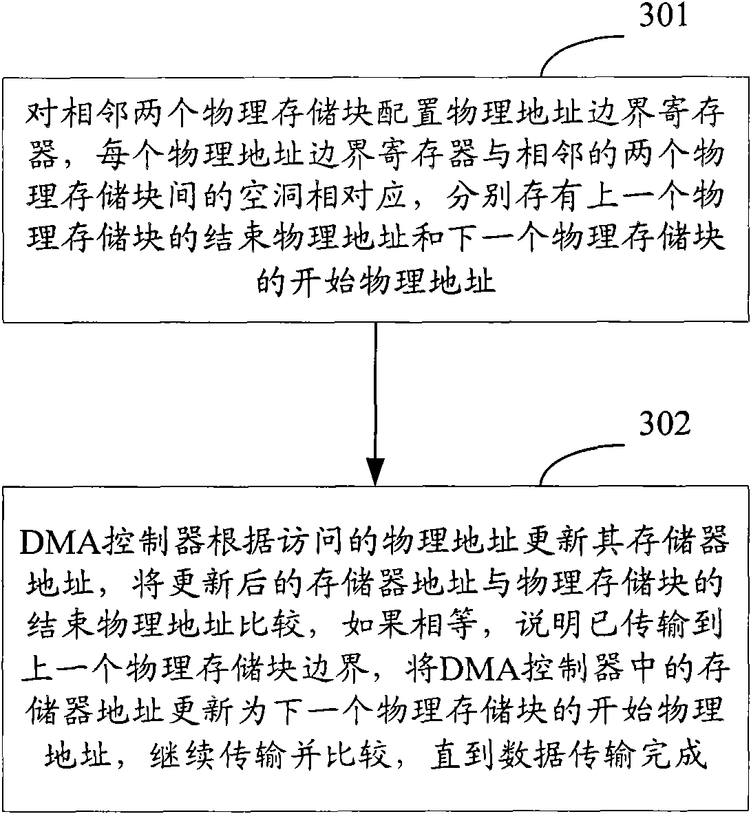Method for controlling discontinuous physical addresses of DMA access and DMA controller