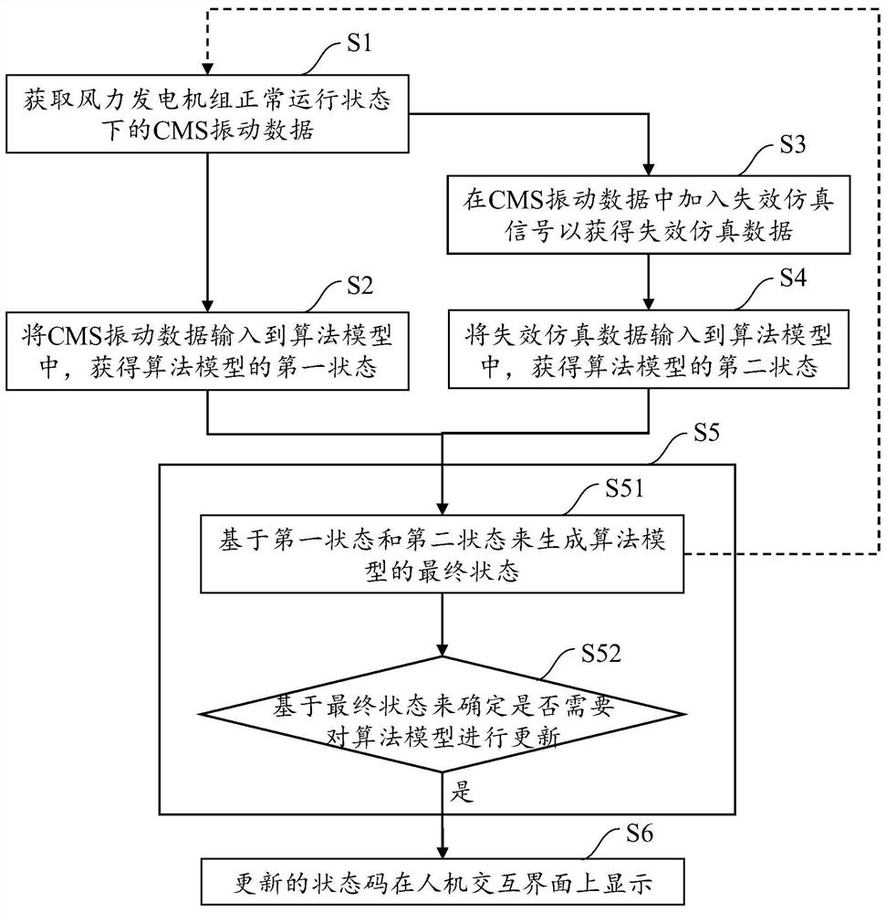 Monitoring method and device for algorithm model of wind generating set and computer readable storage medium