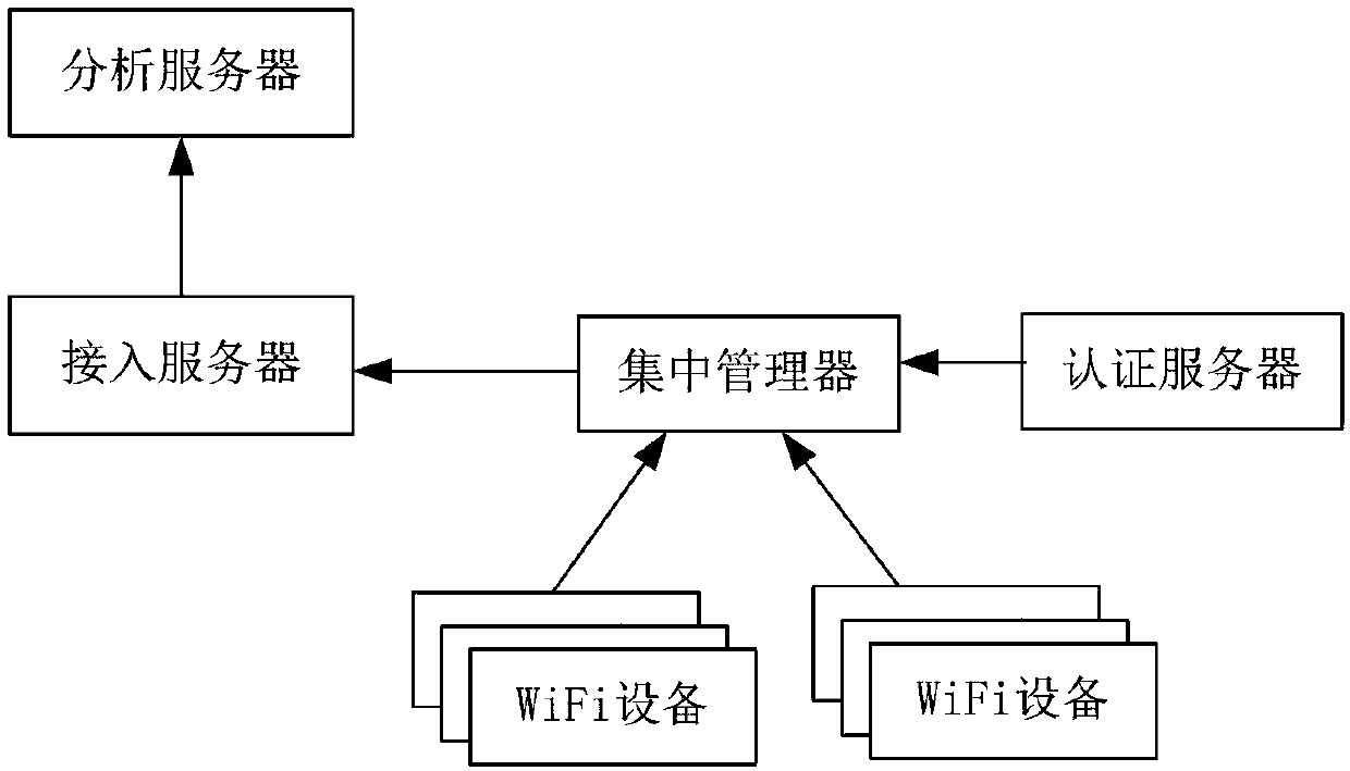 System and method for acquiring MAC address information based on WiFi equipment