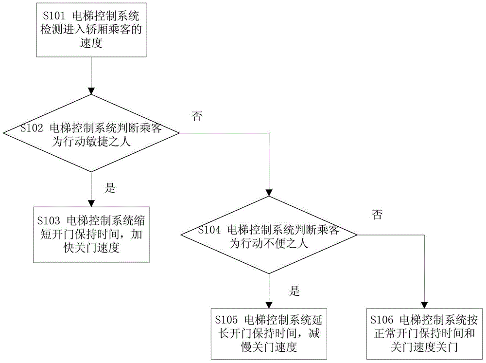 Control method for intelligent door closing of elevator