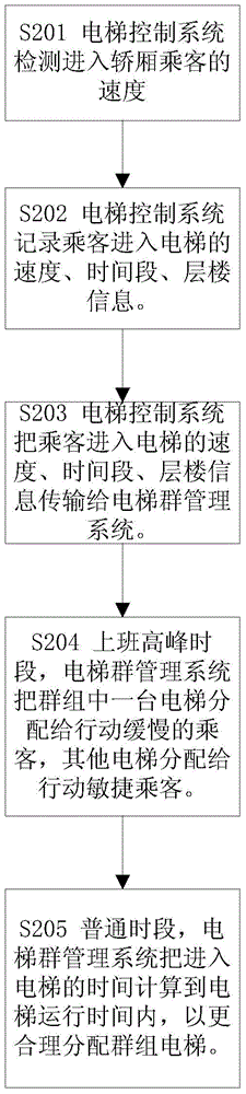 Control method for intelligent door closing of elevator