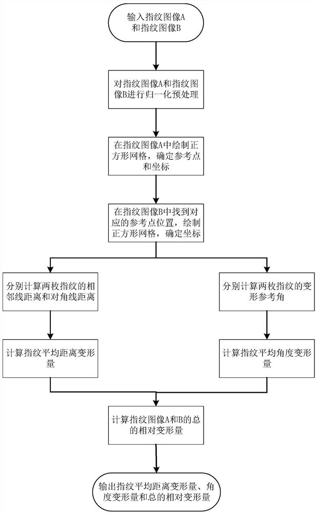 A Method of Quantitatively Calculating the Size of Fingerprint Deformation