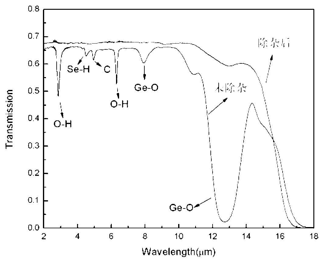 Device and method for preparing high-purity chalcogenide glass