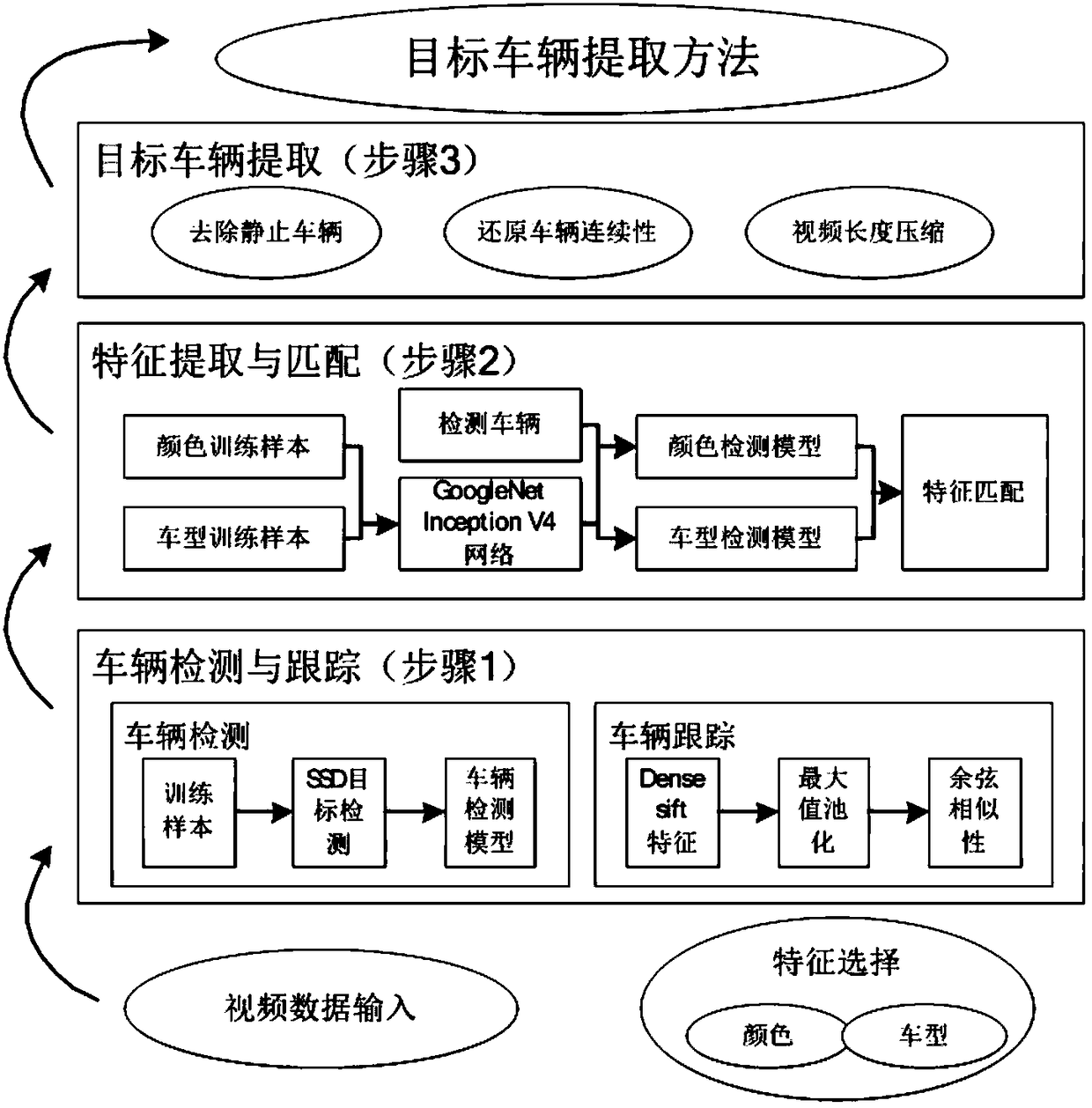 A video-based target vehicle extraction method