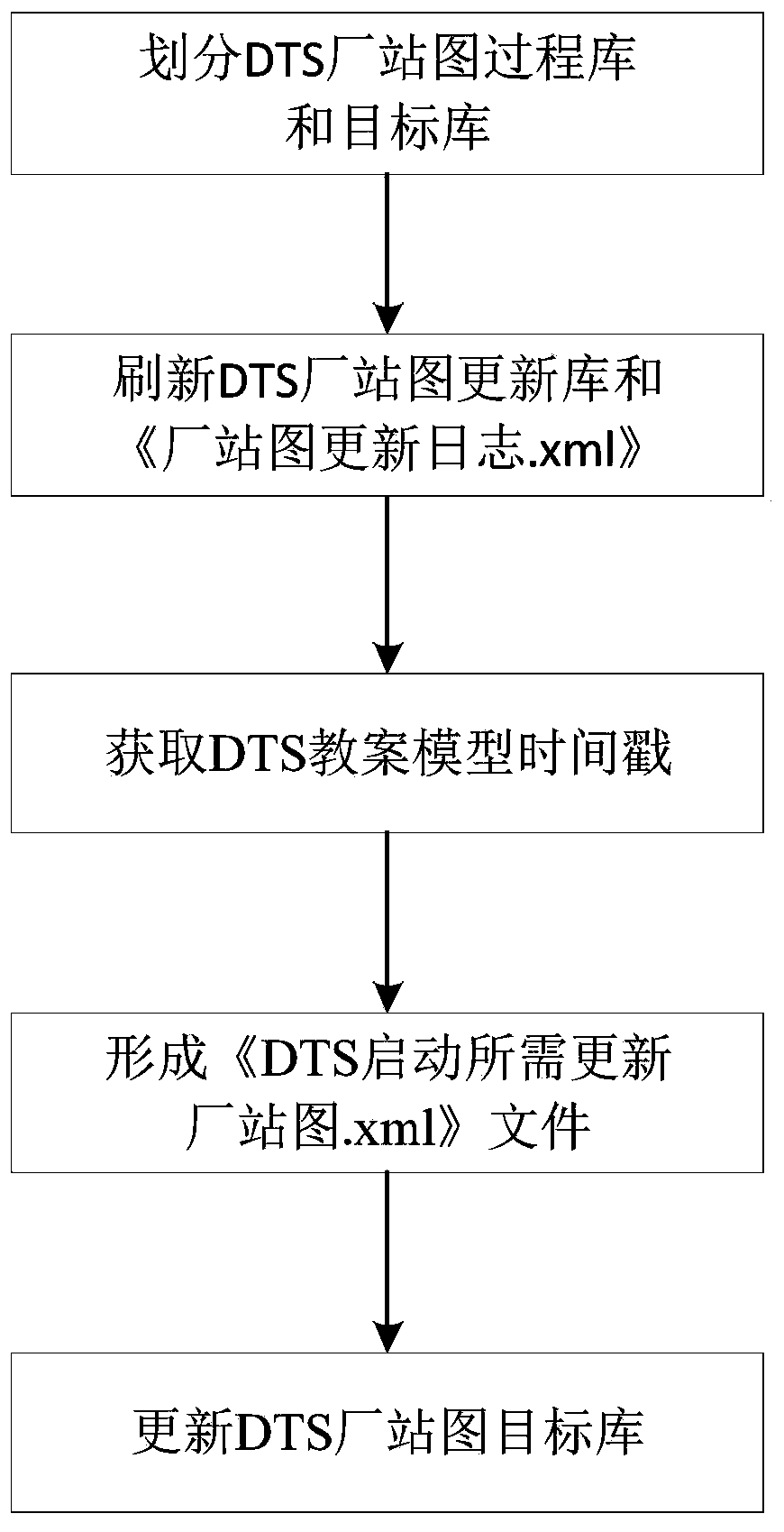 Implementation method and device of DTS plant station diagram self-adaptive teaching plan model