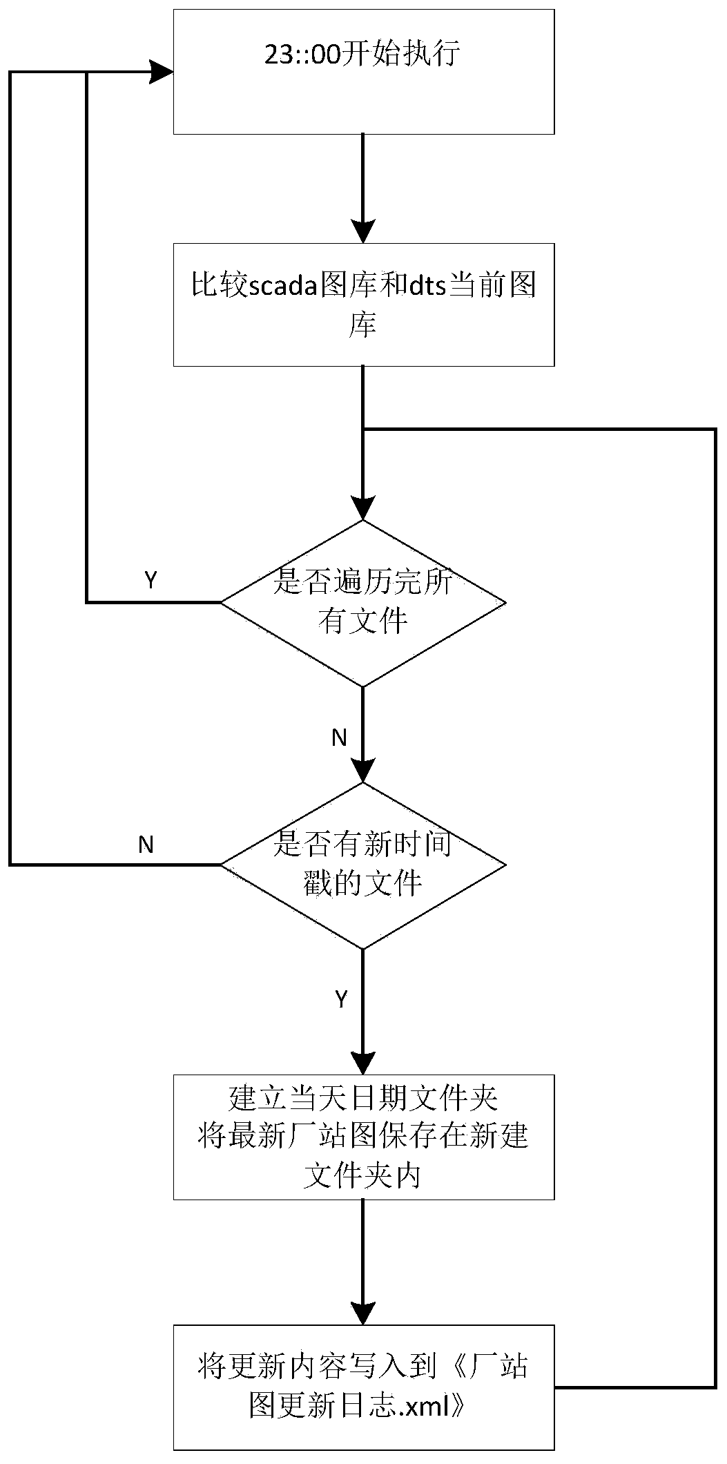 Implementation method and device of DTS plant station diagram self-adaptive teaching plan model