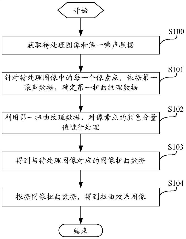 Image distortion processing method, device, computing device and computer storage medium