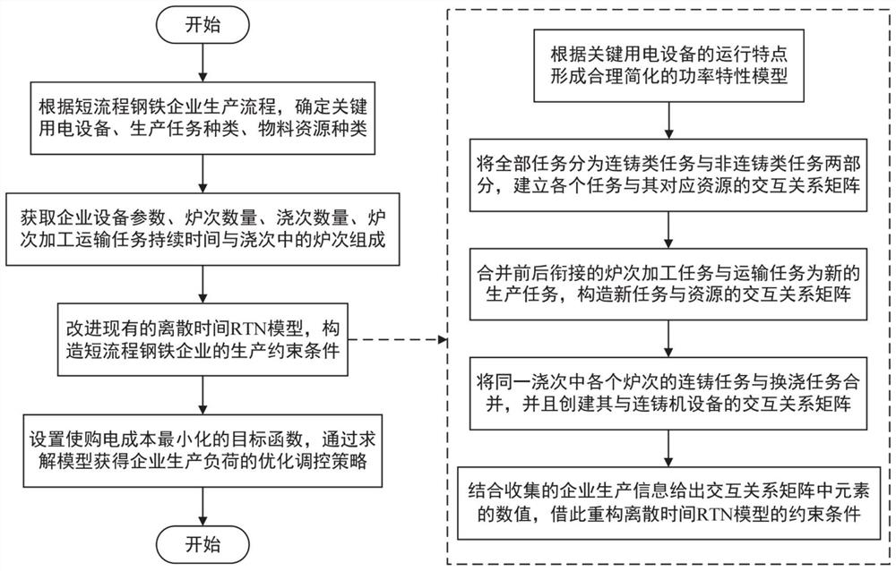 Short-process iron and steel enterprise load optimization regulation and control method and system considering process limitation