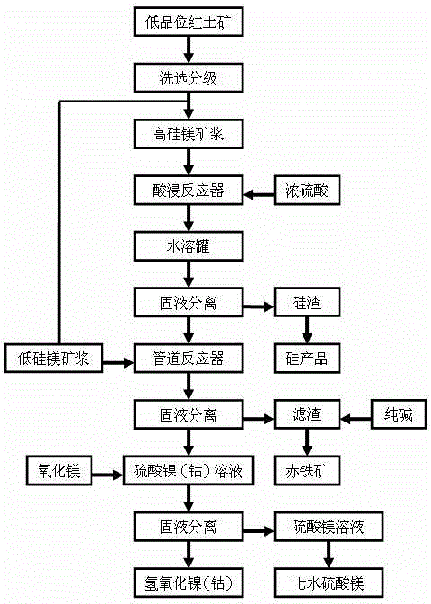 New method for recovering nickel, cobalt, iron, silicon and magnesium from low-grade laterite-nickel ore