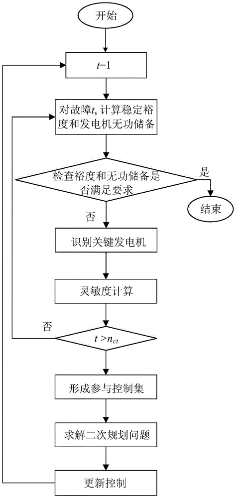 Voltage Stability Preventive Control Method Based on Generator Reactive Power Reserve Sensitivity