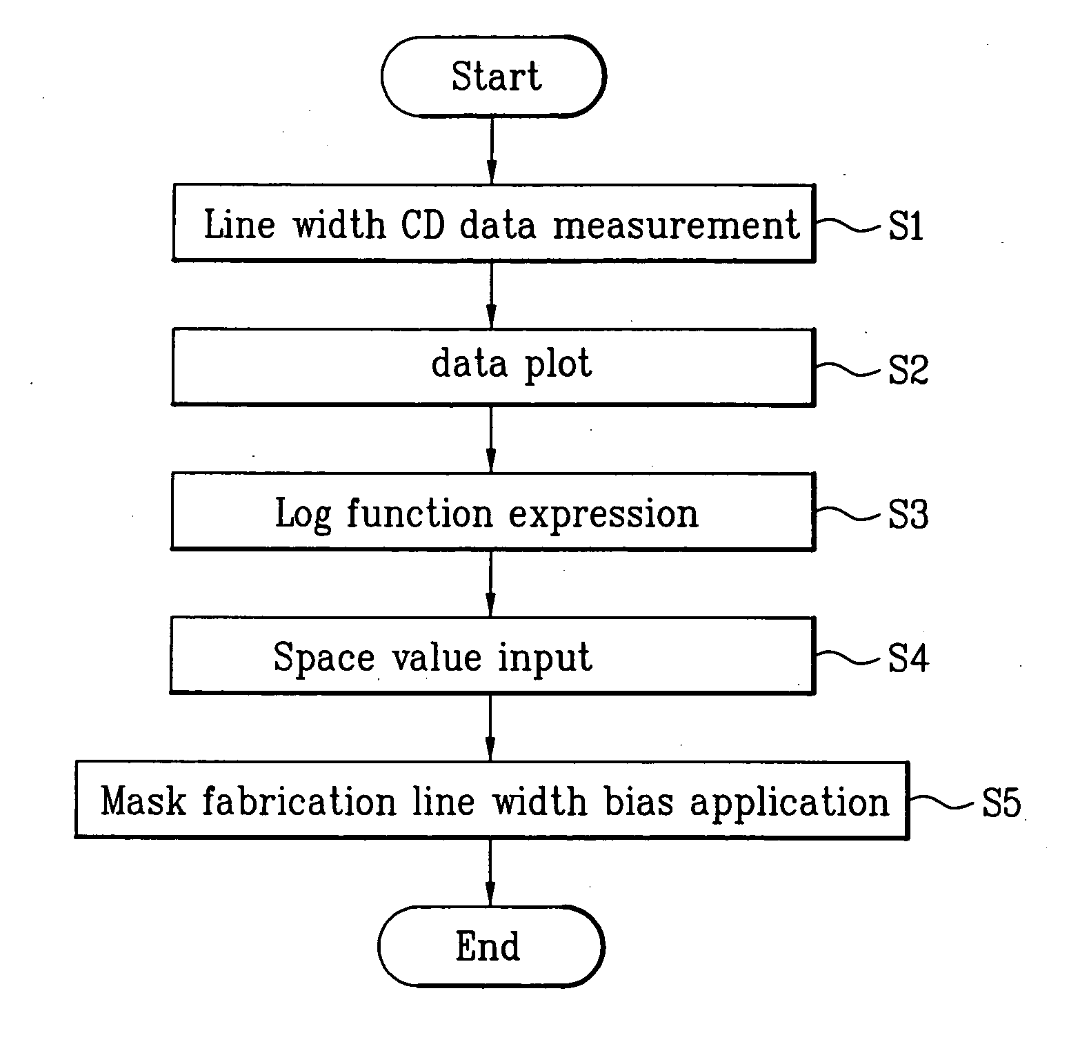 Method of calibrating semiconductor line width