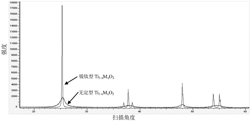 Preparation method suitable for industrial production and used for nano lithium titanate