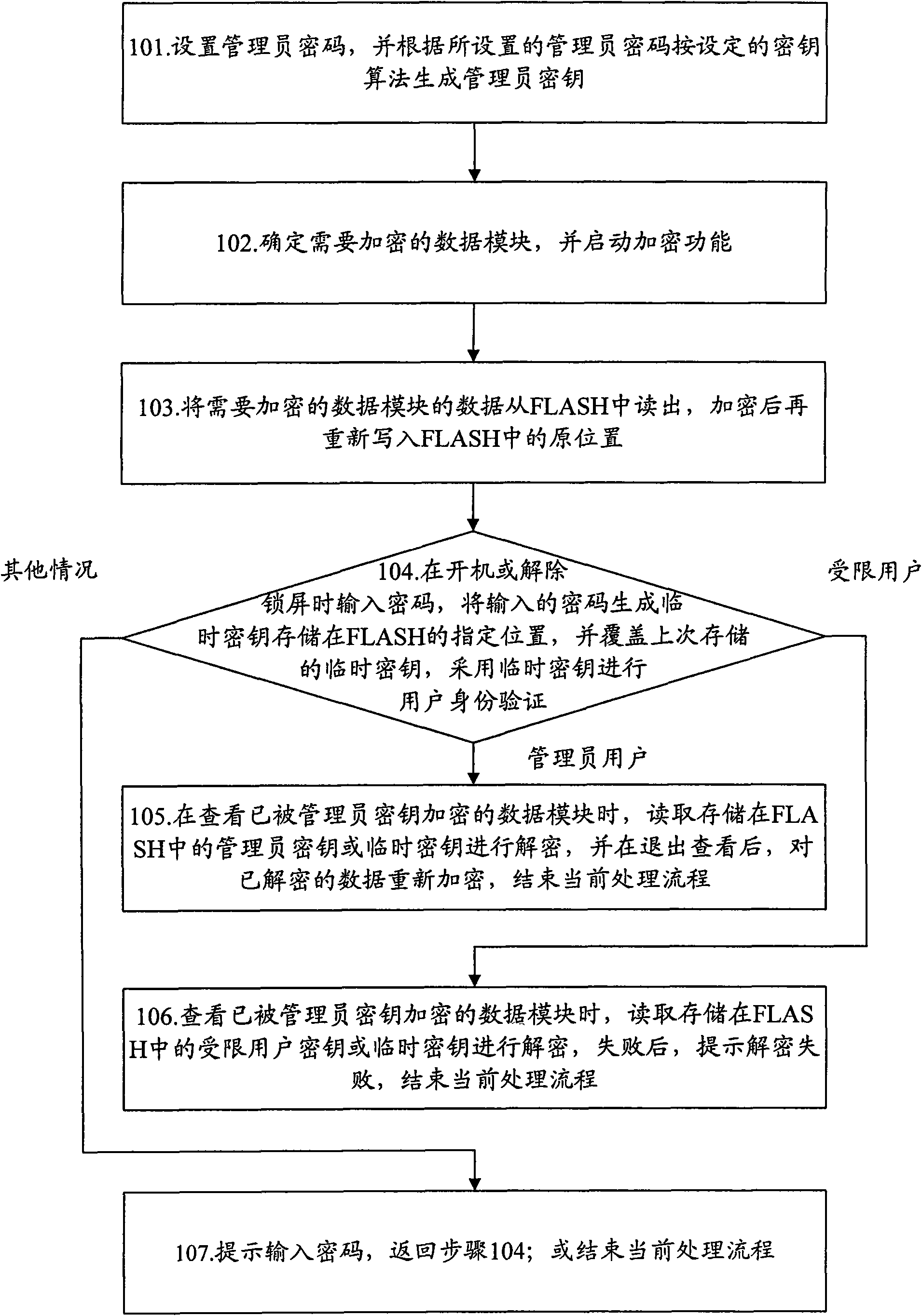 Method for protecting security of mobile communication terminal data and device thereof