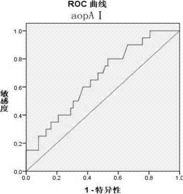 New generation of cervical cancer specific early-warning plasma protein