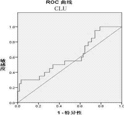 New generation of cervical cancer specific early-warning plasma protein