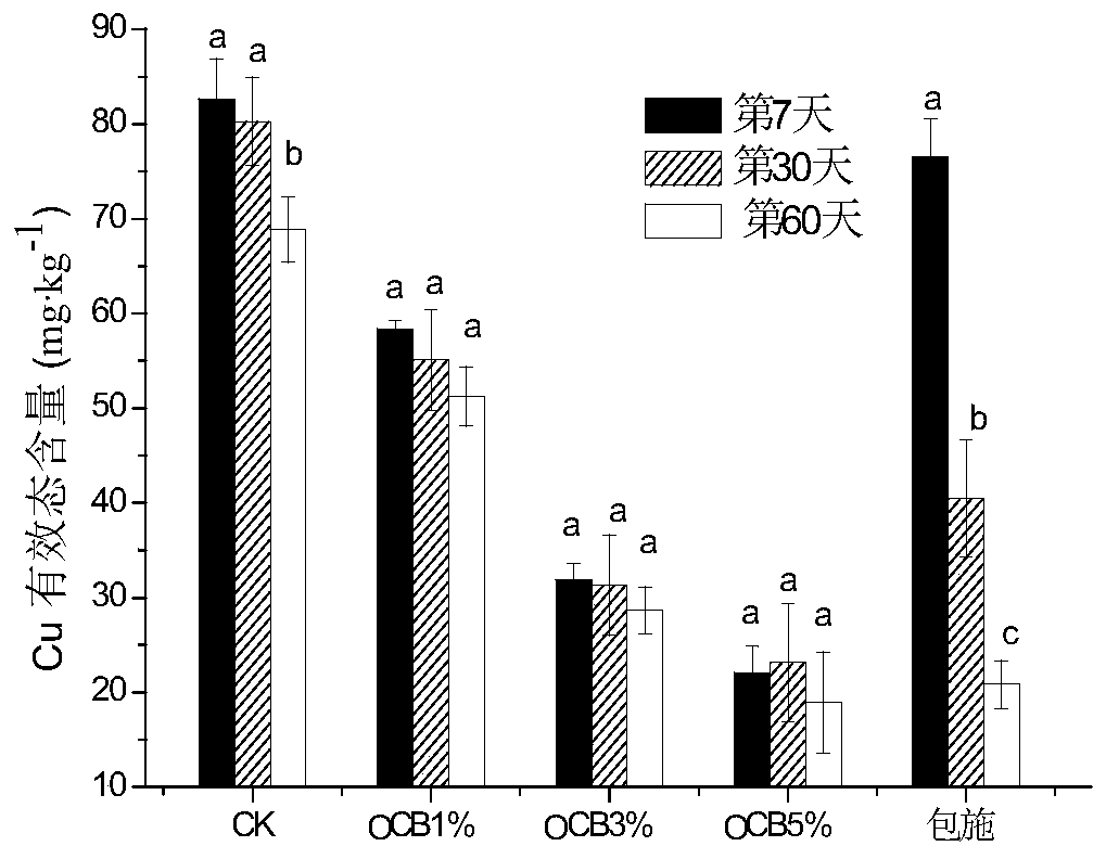 Heavy metal passivation repair method capable of removing passivator from soil