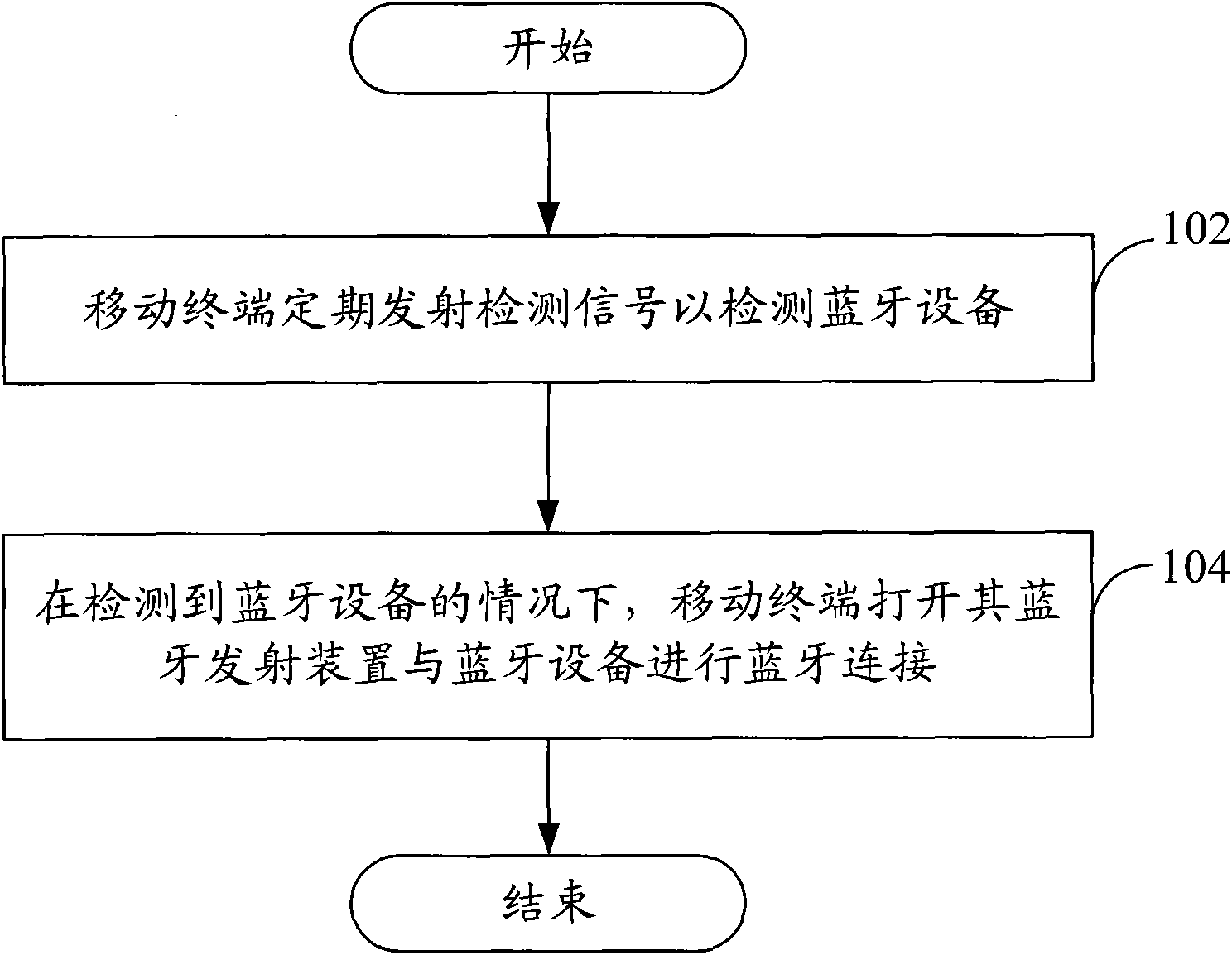 Bluetooth connection method, Bluetooth movable terminal and on-vehicle Bluetooth system