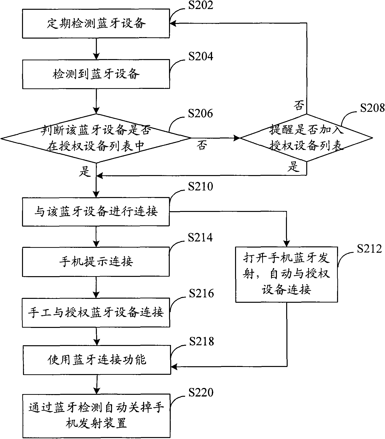 Bluetooth connection method, Bluetooth movable terminal and on-vehicle Bluetooth system