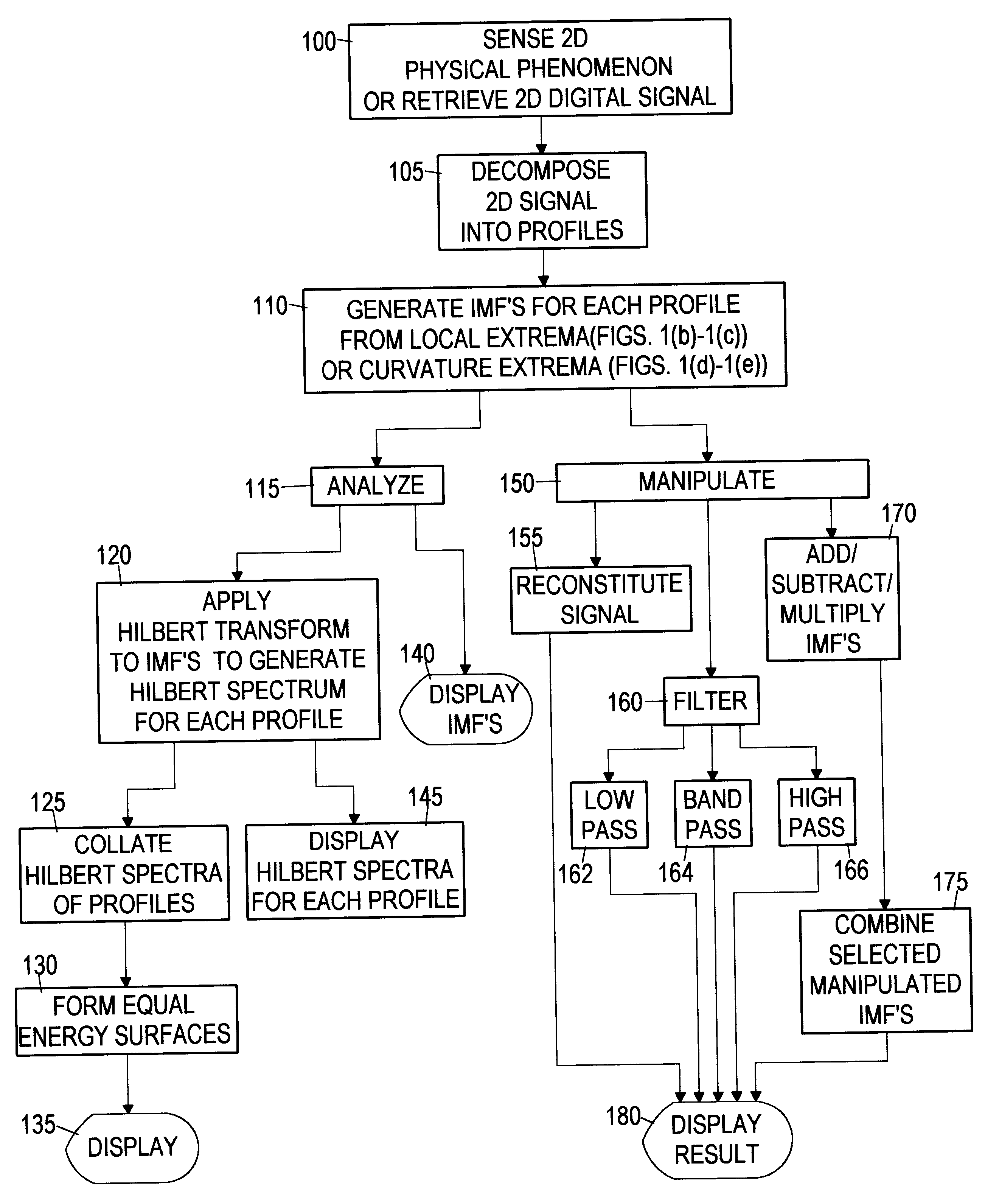 Computer implemented empirical mode decomposition method, apparatus, and article of manufacture for two-dimensional signals