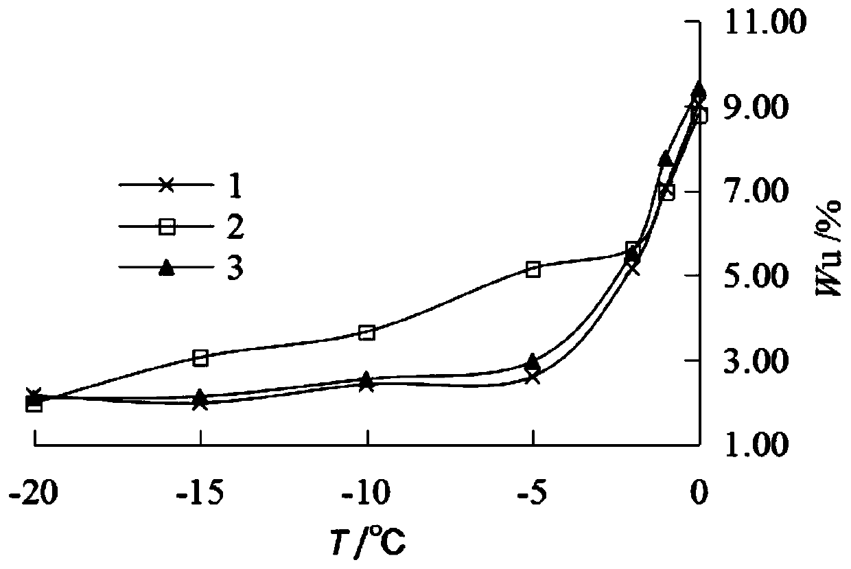 Calculation method of unfrozen water content based on thermal conductivity of frozen soil