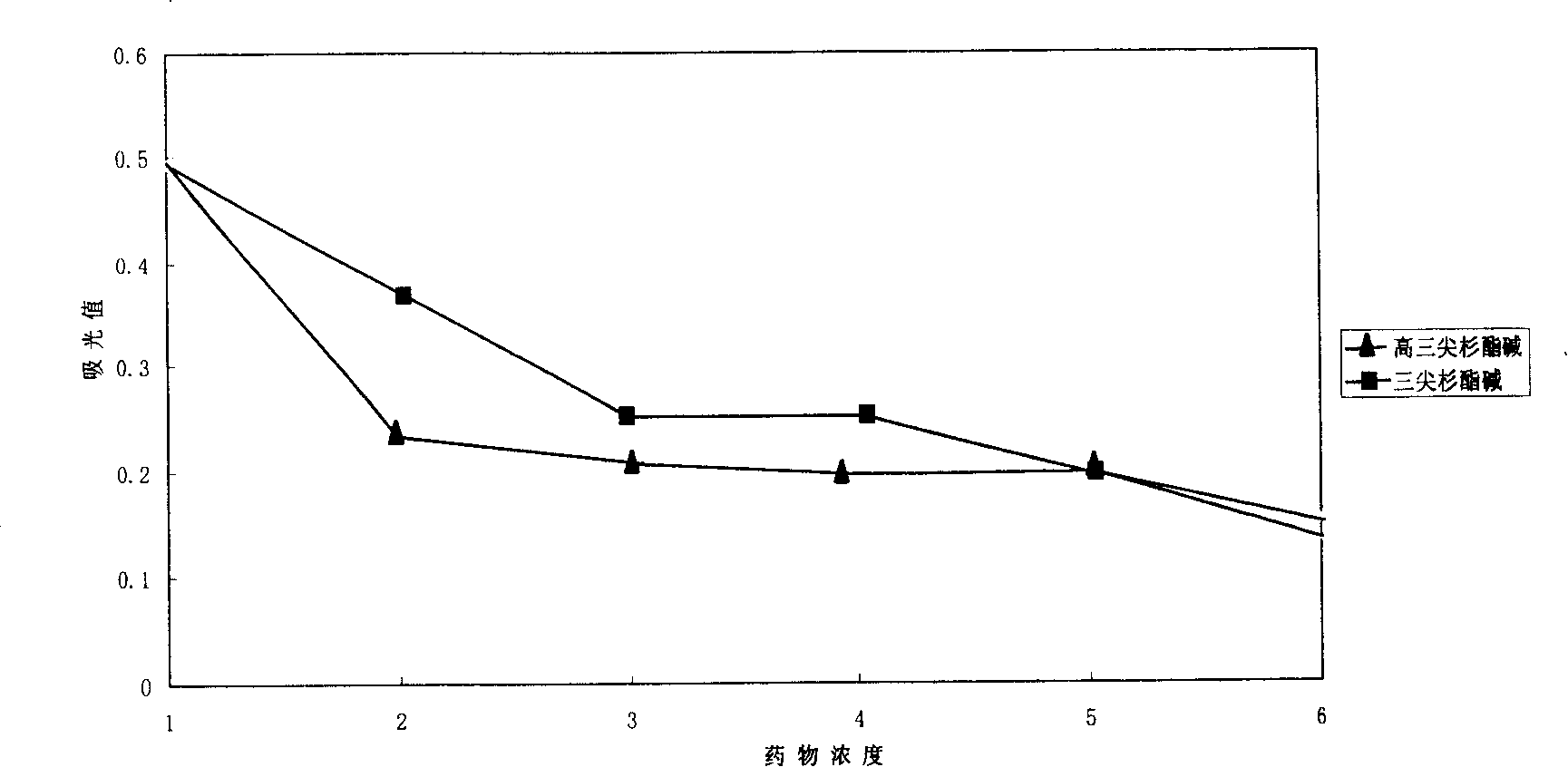 Use of homoharringtonine and harringtonine in inhibiting vascularization