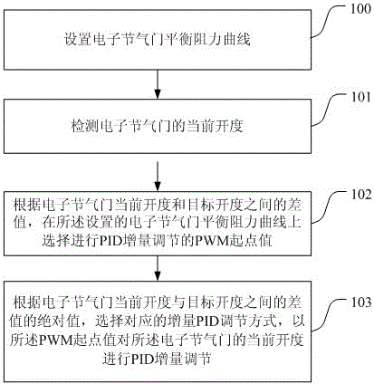 Method and device for controlling electronic throttle valve of automobile
