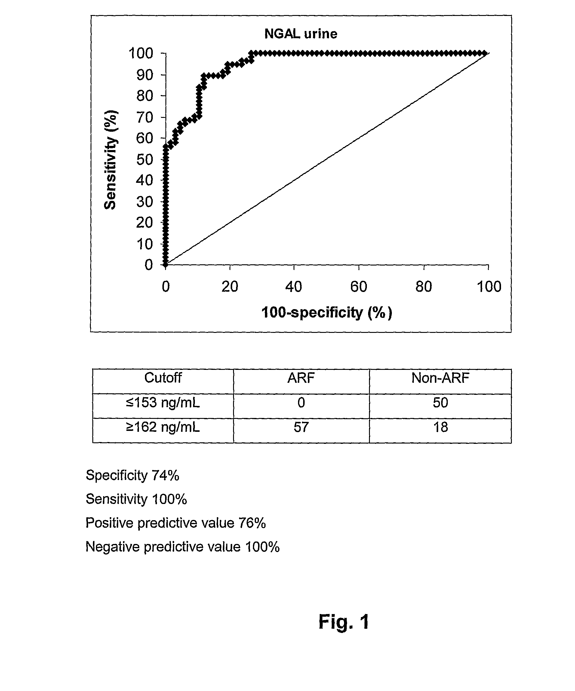 Diagnostic Test to Exclude Significant Renal Injury