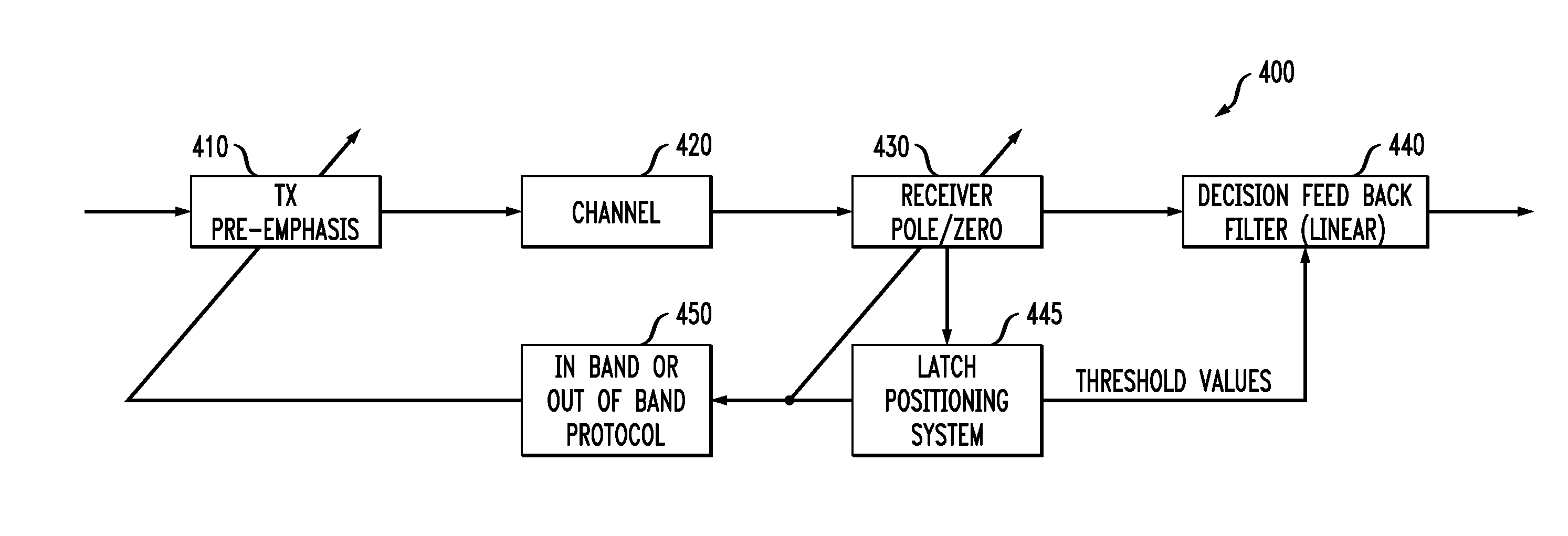 Method and apparatus for non-linear decision-feedback equalization in the presence of asymmetric channel