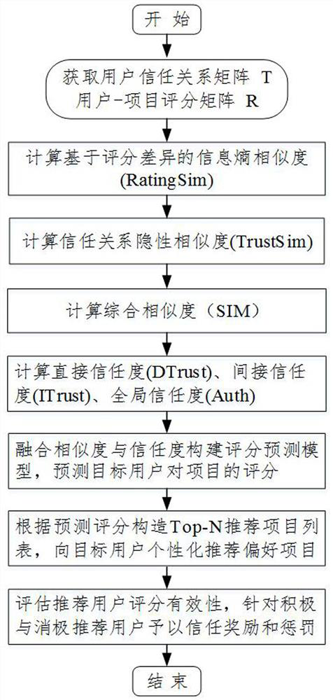 A Collaborative Filtering Recommendation Method Combining Information Entropy Similarity and Dynamic Trust