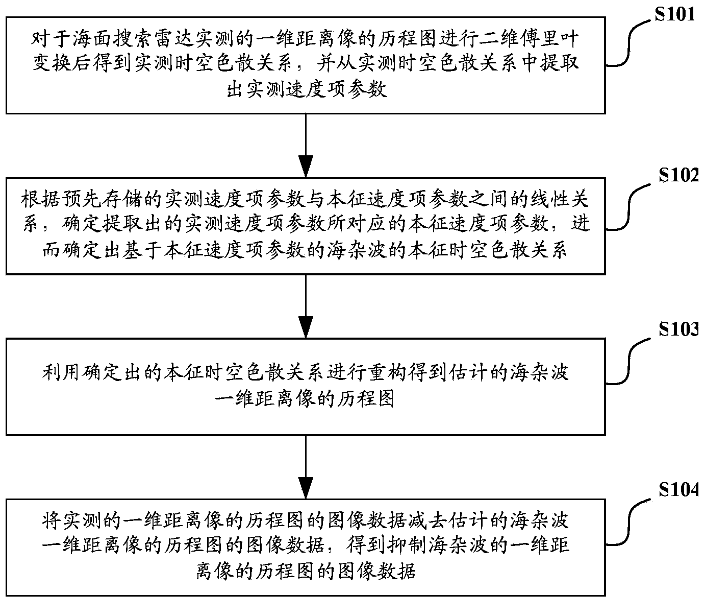 Method and system for sea-clutter restraining and target detection in sea-clutter background