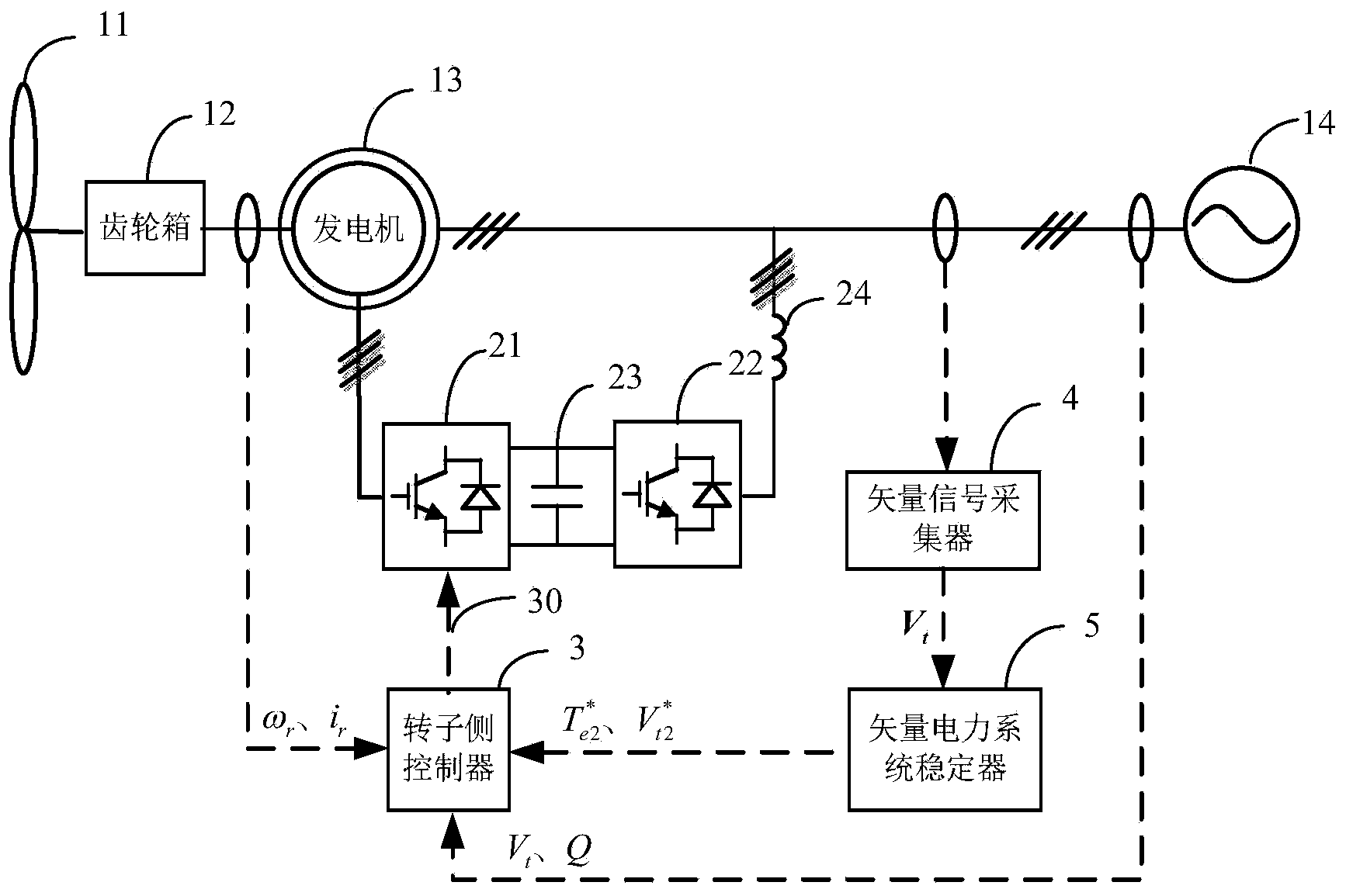 Double-fed wind power generation system based on vector power system stabilizer