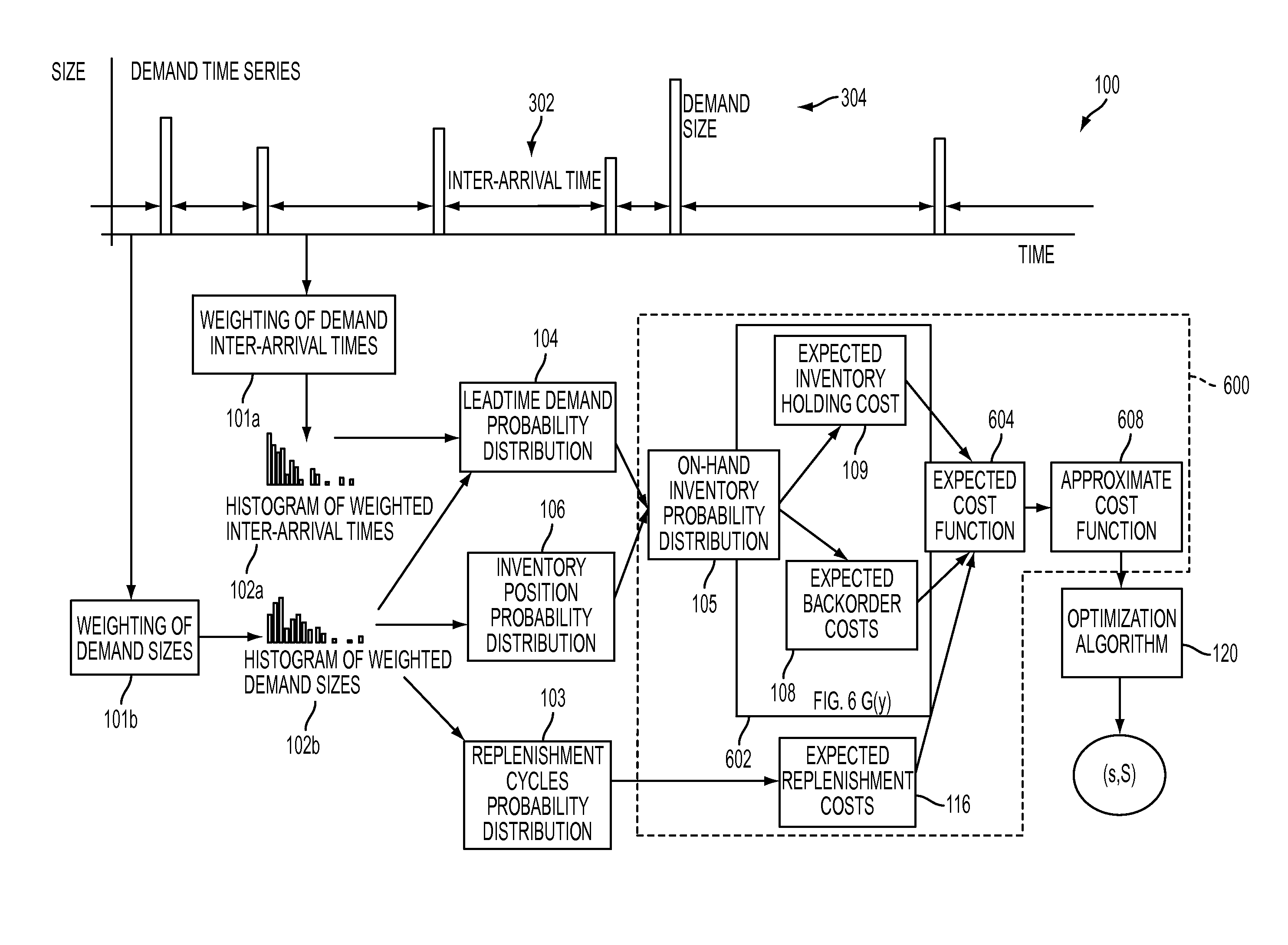 Method and computer system for setting inventory control levels from demand inter-arrival time, demand size statistics