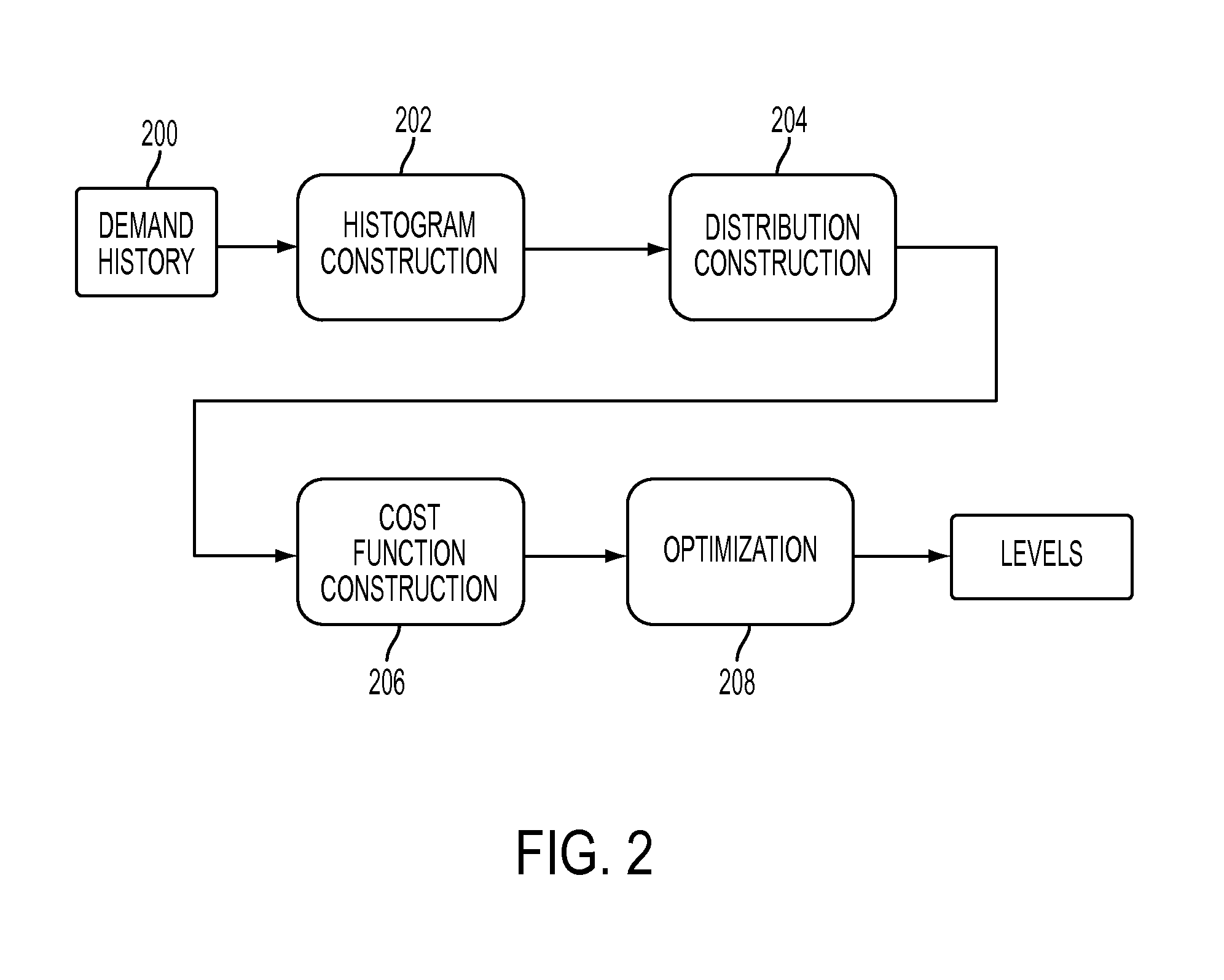 Method and computer system for setting inventory control levels from demand inter-arrival time, demand size statistics