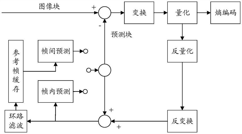 Video processing method and device