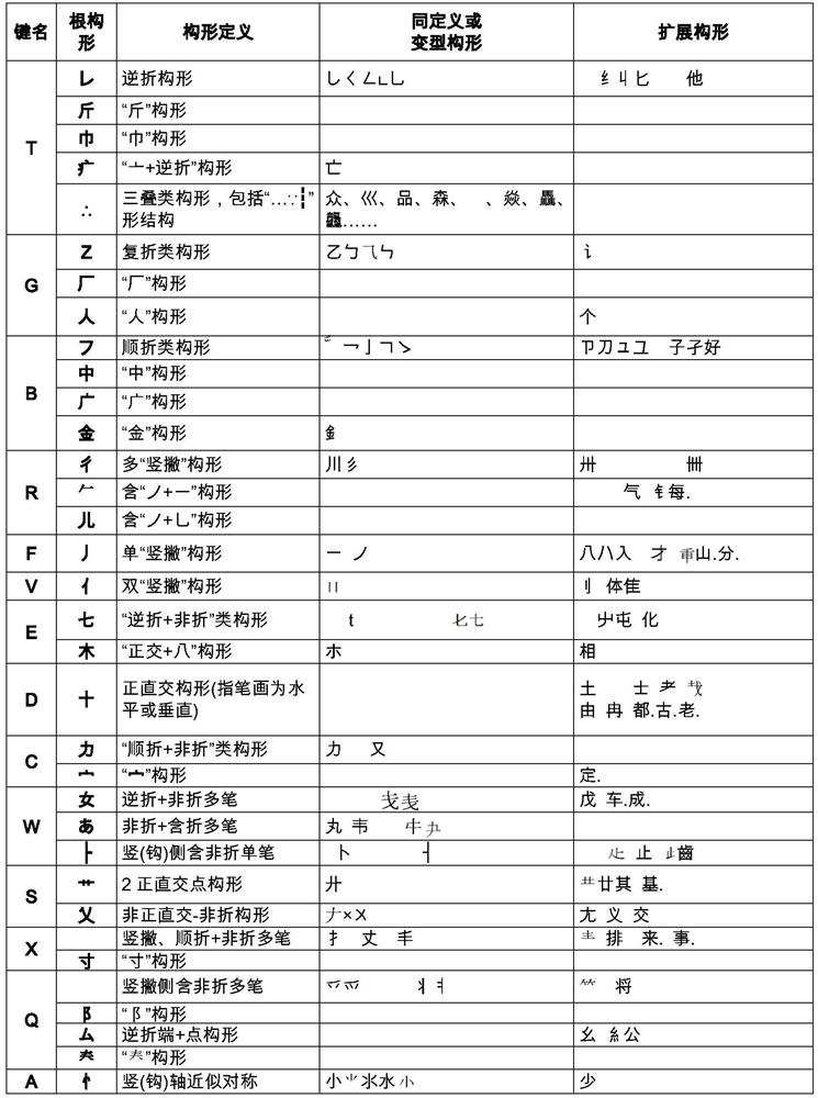 All-character structure string type input method with bit codes assisted by pinyin codes